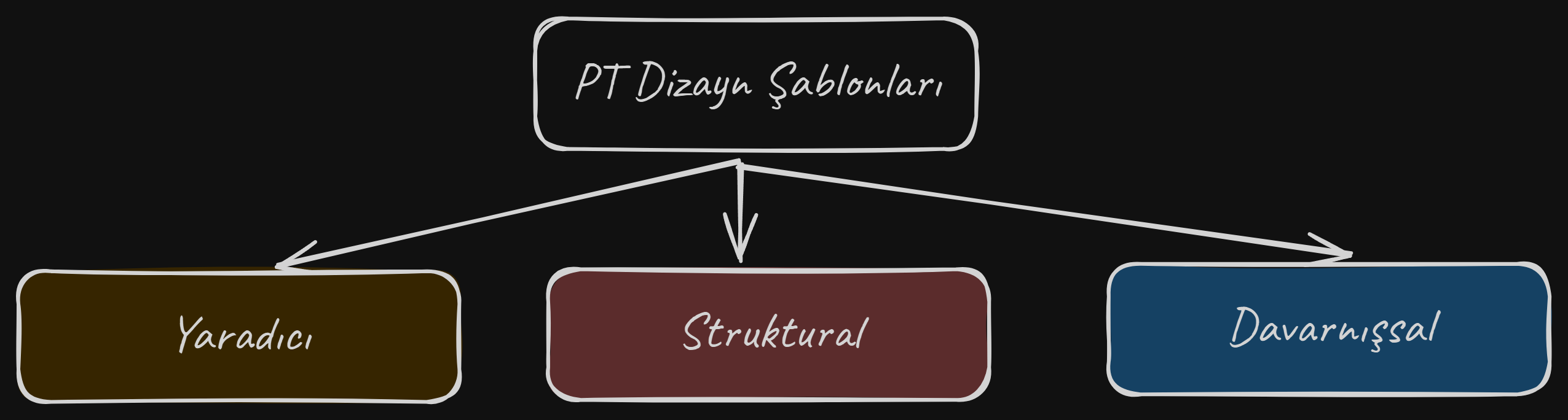 Dizayn Şablonlarının Növləri Dizayn Şablonlarının Növləri