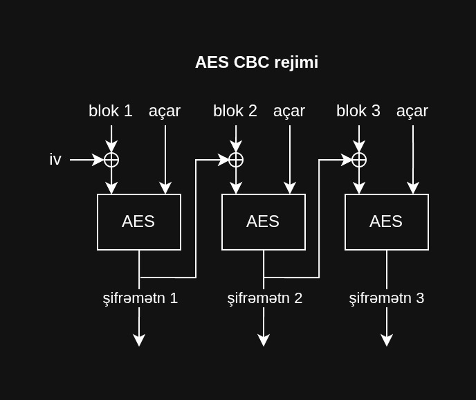 AES - CBC rejimi